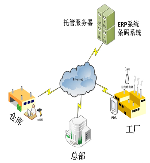 Warehouse management scheme for chemical industry